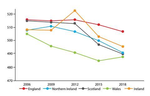 A graph showing the PISA science scores for England, Northern Ireland, Wales, Scotland and Ireland from 2006 to 2018