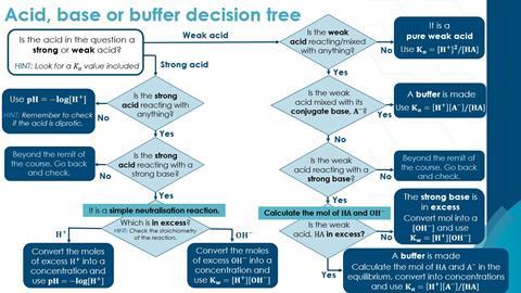 A decision tree offering a series of questions to determine which equation a learner will need to answer a question