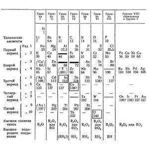 mendeleev periodic table