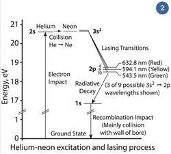 Figure 2 - Energy-level diagram for a He-Ne laser