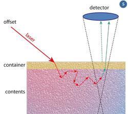 Figure 5 - Diagram showing how SORS works