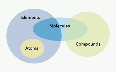 Graphic using overlapping circles of yellows, green and blues to show the relationship between atoms, elements, molecules and compounds