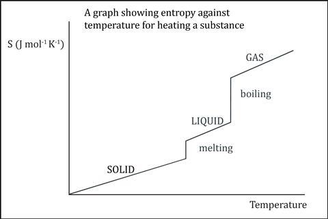A stepped line graph showing entropy against temperature for heating a substance