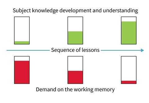 A diagram showing that as a student's knowledge and understanding increases the demand on their working memory decrease