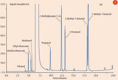 Figure 1(a) - Congener profiles of a malt whisky. Note the high levels of 2-methyl-1-butanol and 3-methyl-1-butanol