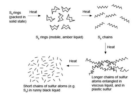 A diagram illustrating the structure of different allotropes of sulfur produced by steadily heating the sulfur to different temperatures