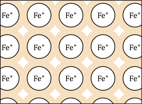 Chemical misconceptions - Iron - metal lattice