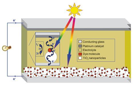 Diagram of how a Grätzel cell works