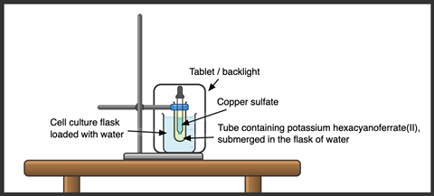 A labelled diagram of an experimental setup - a clamp holds a dropper containing copper sulfate in a test tube of hexayanoferrate (II) which is submerged in a flask of water
