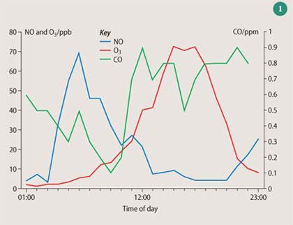 Figure 1 - NO, O3 and CO emissions over a day