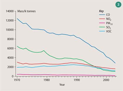 Figure 2 - Emissions in Mass/k tonnes per year from 1970 to 2003