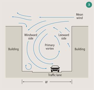 Figure 3 - Showing the wind direction and patterns when it blows over the top of two tall buildings