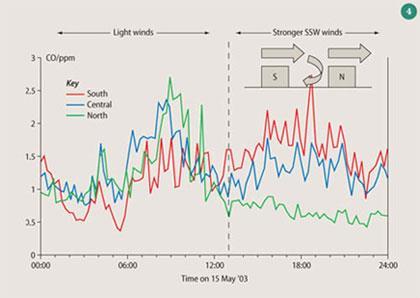 Figure 4 - Wind strength and direction throughout a day