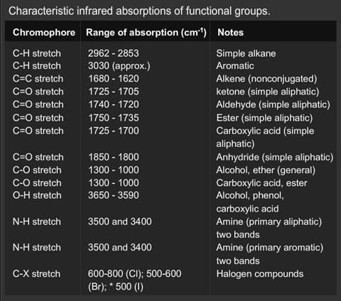 infrared stretching absorptions (A level)