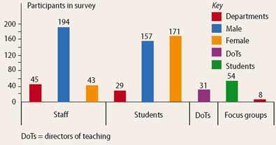 Figure 1 - Numbers of participants completing the questionnaire, and students attending focus groups and interview