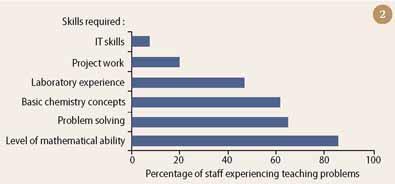 Figure 2 - Percentage of university staff reporting teaching problems in different areas with incoming students