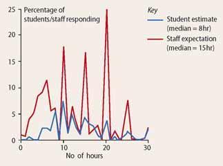 Figure 3 - Comparison of student estimates of time spent on non-timetabled coursework with staff expectations of the time that should be spent