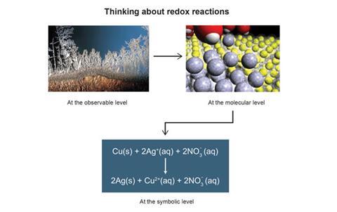 Redox reaction between Cu(s) and Ag<sup>+</sup>(aq) at the three thinking levels