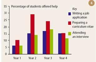 Figure 4 - Help given by departments towards student employability throughout a four year course: writing a job application, preparing a CV, attending an interview