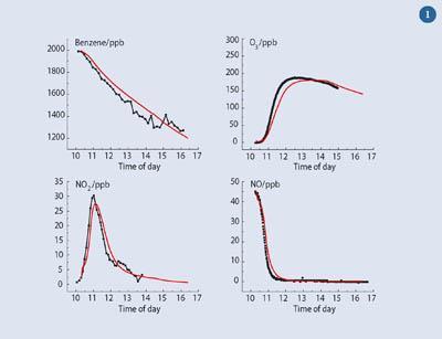 Figure 1 - Observed (black dots) and simulated (red lines) concentrations of benzene, ozone and NOx during EUPHORE experiments