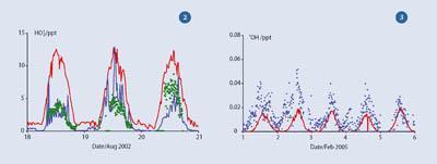 Figure 2 - Measurements (green dots) and model calculations (blue and red lines) of HO2• levels at Mace Head, Ireland during the NAMBLEX campaign; Figure 3 - Measured (blue dots) and calculated (red line) •OH levels at Halley Station, Antarctica