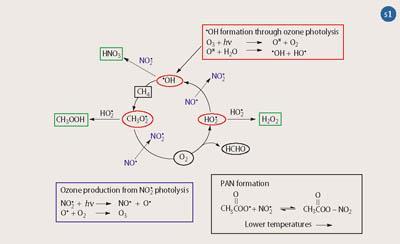 Scheme 1 - Tropospheric oxidation chemistry, showing the cycling of reactive radicals (red), resulting in the formation of ozone or other stable species (green), depending on levels of NOx (blue)