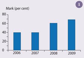 Figure 1 showing the mark per cent increasing each year from 2006 to 2009