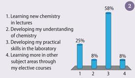 Figure 2 - A bar chart demonstrating student vote results