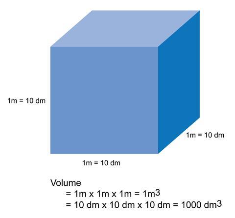 A diagram of a cube with measurements calculating the volume in metres3 and dm3