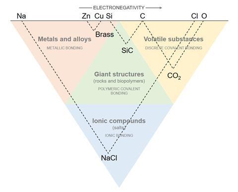 Structure triangle