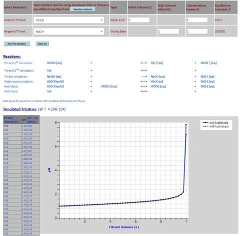 A pH curve for the titration of chlorous acid with sodium hydroxide