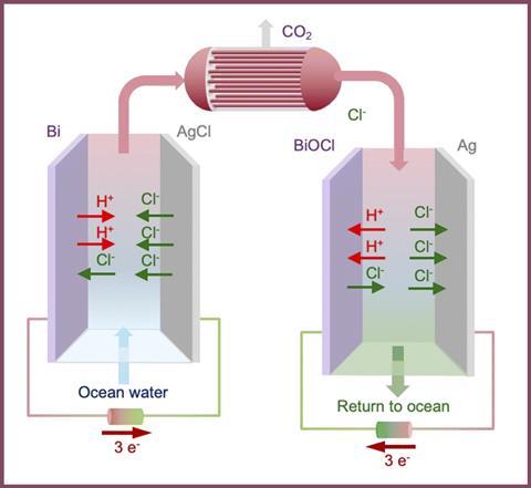A schematic showing how carbon dioxide is removed from ocean water using silver chloride in a electrochemical reaction