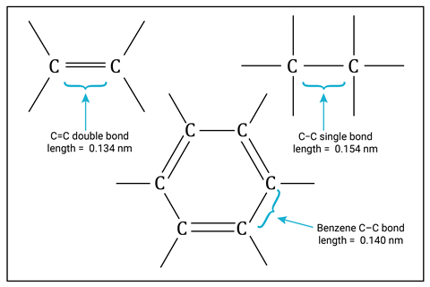 A diagram comparing carbon bonds lengths. A a double bond is the shortest (0.134 nm) and a single bond is the longest (0.154 nm) and the bond in a benzene ring is in between (0.140 nm).