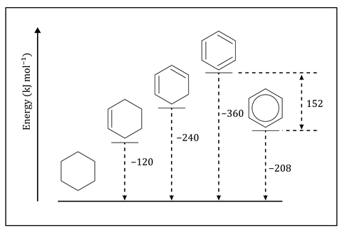 A graph showing the decreasing thermodynamic stability for carbon rings as the number of double bonds increases but a benzene ring has extra stability