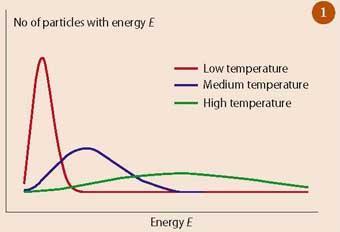 Boltzmann distribution of the number of particles with energy E at low, medium and high temperatures