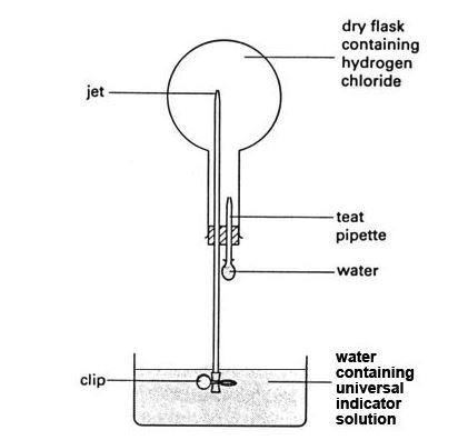 A diagram showing the equipment required for a fountain experiment using hydrogen chloride, water and universal indicator, and a round-bottom flask