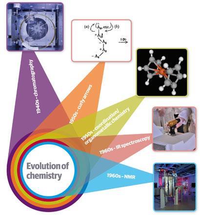 Evolution of chemistry: 1940s - chromatography, 1950s - curly arrows, 1950s - coordination/organometallic chemistry, 1960s - IR spectroscopy, 1960s - NMR