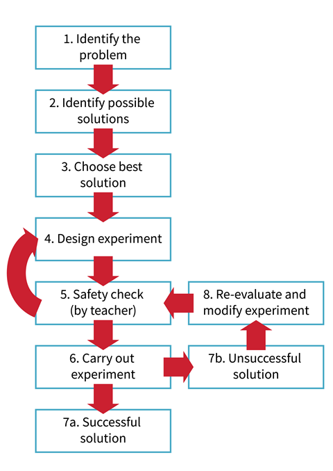 A flow chart illustrating how to use problem-solving activities in the classroom, moving from identifying the problem and choosing solutions to designing and evaluating an experiment.