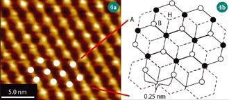 Figure 4 - (a) STM image of graphite; (b) Schematic showing the graphite surface. A-type atoms (black) have an atom directly underneath, whereas the B-type atoms (white) do not. the 'hollow site (H) represents the centre of a hexagon. In the STM image onl