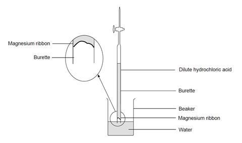 A diagram showing the equipment required for reacting magnesium with hydrochloric acid and measuring the volume of hydrogen gas produced