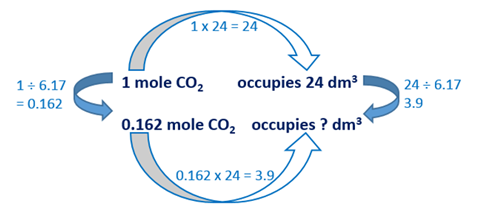 How to set out a chemical calculation that uses ratio and proportion