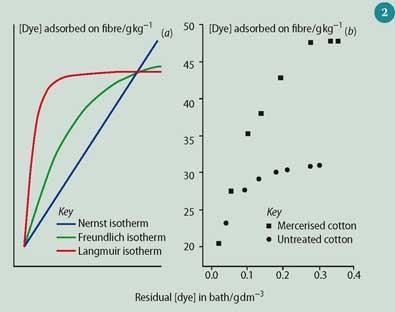 Figure 2 (a) - Typical isotherms for dye adsorption; and (b) -  results of adsorption of congo red by untreated and mercerised cotton samples