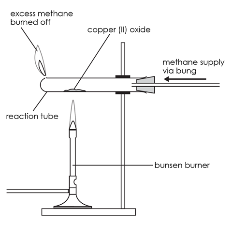 Drawn diagram of a laboratory setup for heating copper (II) oxide in a reaction tube with methane supplied via a bung, showing excess methane being burned off.