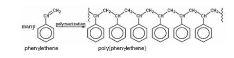 A diagram illustrating the structures of phenylethene (styrene) and polystyrene, in the context of the formation of polystyrene by addition polymerisation
