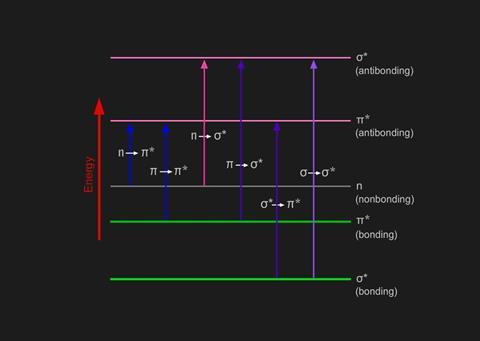 bond energy transitions