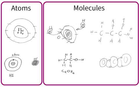 Sketches made by primary school students of atoms and molecules