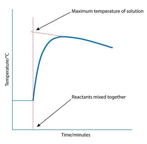 A graph showing temperature plotted against time for an energy change reaction