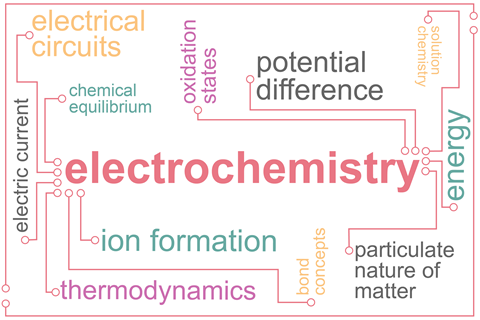 The word electrochemistry connected in the style of a circuit board to other related chemistry terms such as thermodynamics, potential difference, chemical equilibrium, electrical circuits, bond concepts, solution chemistry, oxidation states and energy