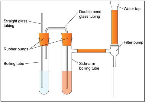 Diagram of the breathalyser reaction equipment, showing a tap, filter pump, side-arm boiling tube with an orange liquid in it, double bend glass tubing, two rubber bungs, straight glass tubing and boiling tube with a clear liquid in it