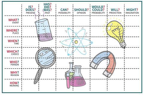 A table of different questioning words with lab equipment cartoons behind